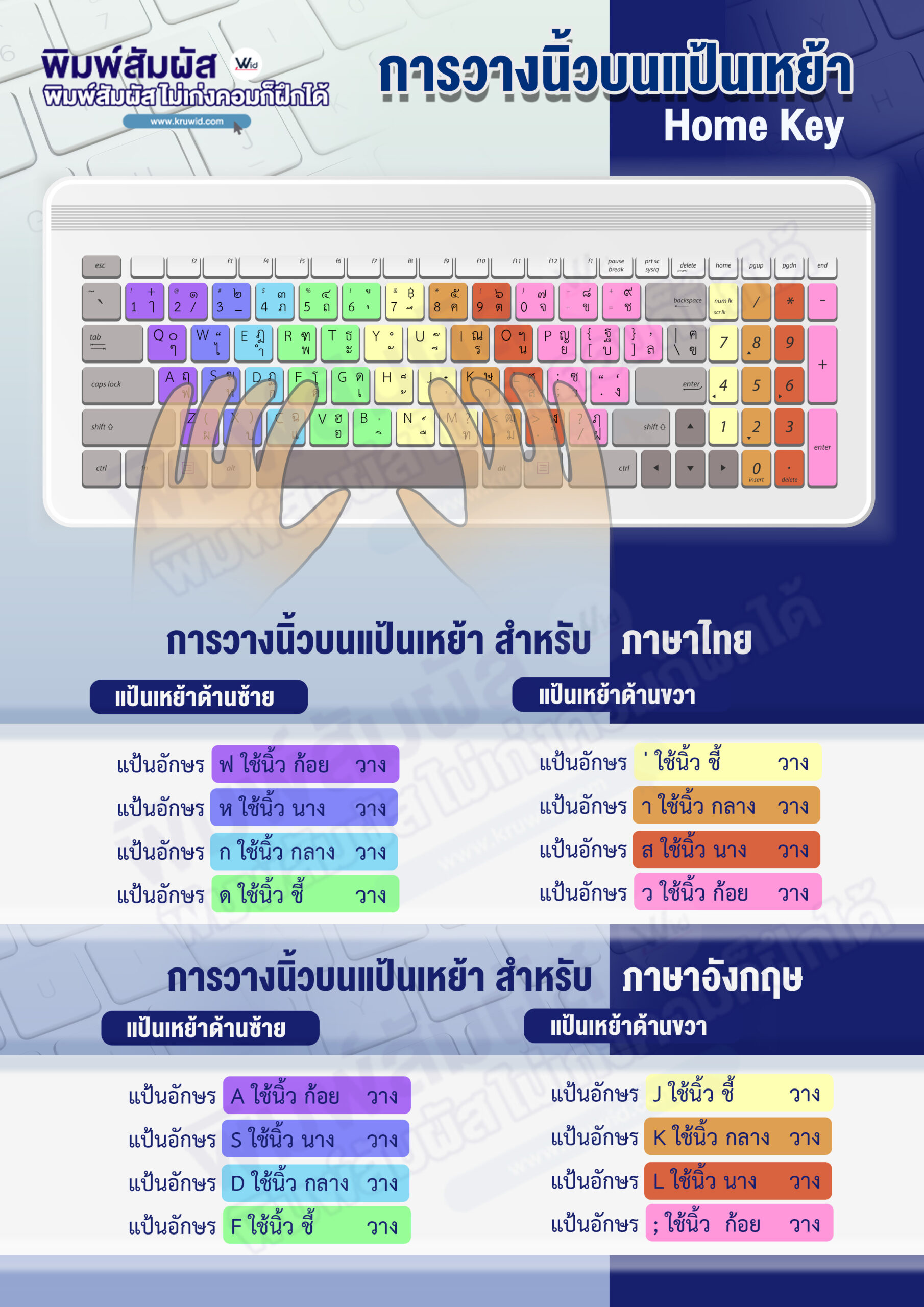 การวางนิ้วบนแป้นเหย้า
